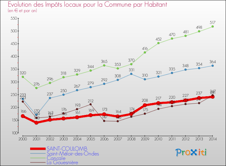 Evolution et montant des impôts locaux par Habitant pour SAINT-COULOMB et les communes proches de 2000 à 2014 Comparaison des impôts locaux par habitant pour SAINT-COULOMB et les communes voisines de 2000 à 2014