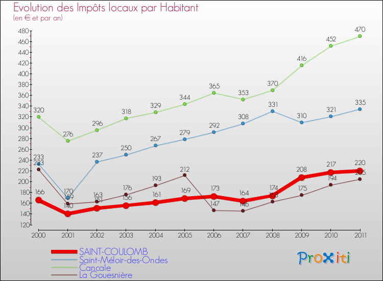 Evolution et montant des impôts locaux par Habitant pour SAINT-COULOMB et les communes proches Comparaison des impôts locaux par habitant pour SAINT-COULOMB et les communes voisines