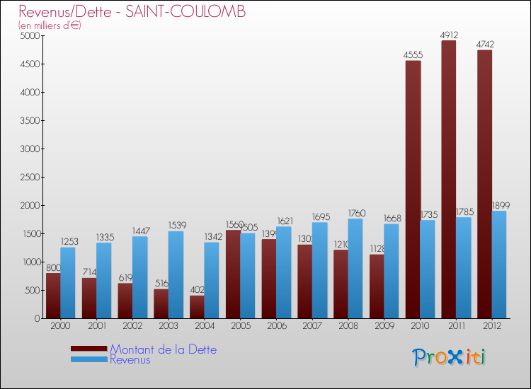 Evolution comparée de la dette et des revenus pour la commune de SAINT-COULOMB de 2000 à 2012 Comparaison de la dette et des revenus pour SAINT-COULOMB de 2000 à 2012