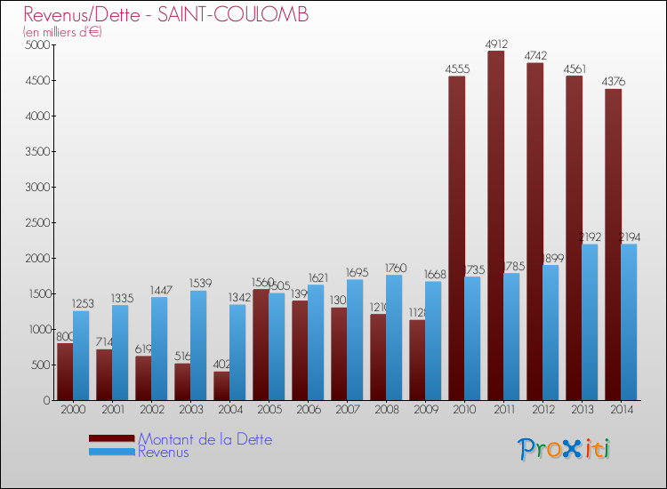 Evolution comparée de la dette et des revenus pour la commune de SAINT-COULOMB de 2000 à 2014 Comparaison de la dette et des revenus pour SAINT-COULOMB de 2000 à 2014