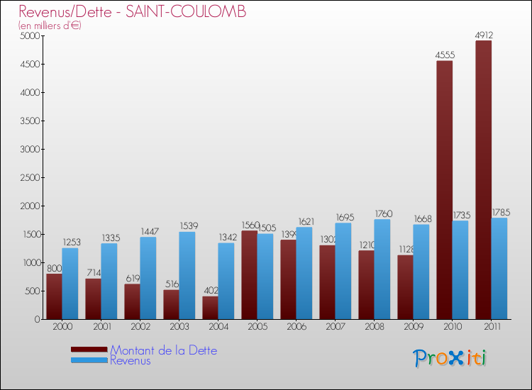 Evolution comparée de la dette et des revenus pour la commune de SAINT-COULOMB de 2000 à 2011 Comparaison de la dette et des revenus pour SAINT-COULOMB de 2000 à 2011
