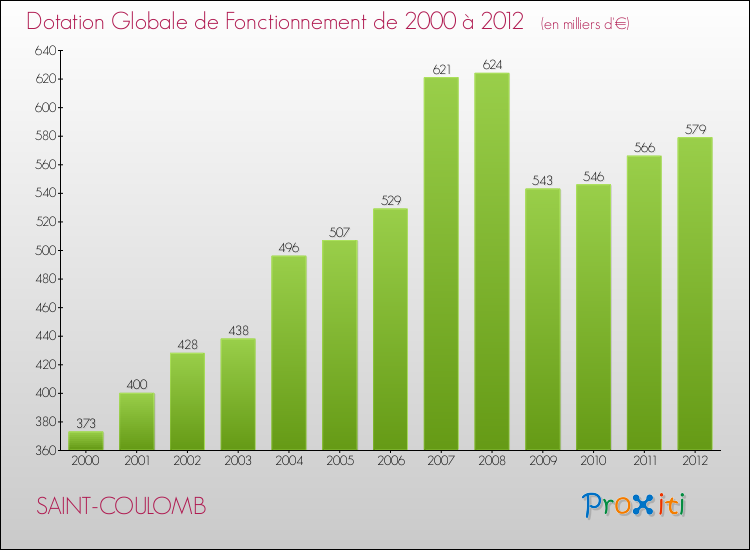 Evolution du montant de la Dotation Globale de Fonctionnement pour la commune de SAINT-COULOMB de 2000 à 2012 Evolution du montant de la Dotation Globale de Fonctionnement pour SAINT-COULOMB de 2000 à 2012