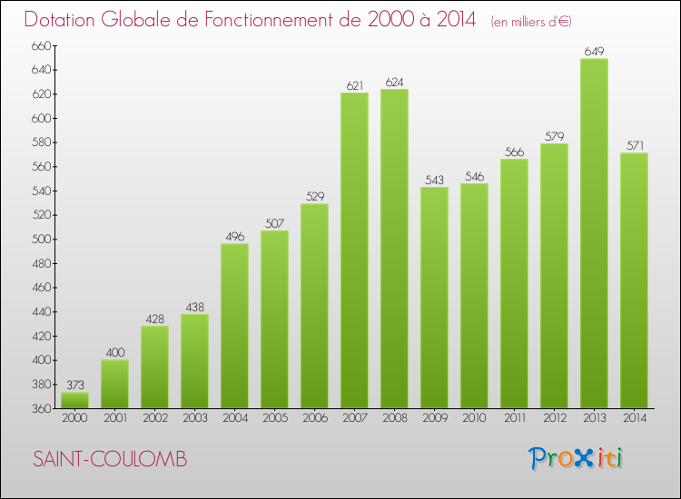 Evolution du montant de la Dotation Globale de Fonctionnement pour la commune de SAINT-COULOMB de 2000 à 2014 Evolution du montant de la Dotation Globale de Fonctionnement pour SAINT-COULOMB de 2000 à 2014