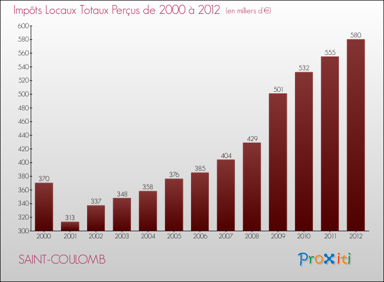 Evolution des Impôts Locaux pour la commune de SAINT-COULOMB de 2000 à 2012 Evolution des Impôts Locaux pour SAINT-COULOMB de 2000 à 2012