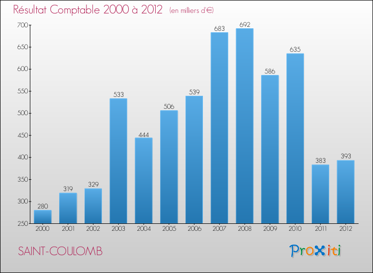 Evolution du résultat comptable pour la commune de SAINT-COULOMB de 2000 à 2012 Evolution du résultat comptable pour SAINT-COULOMB de 2000 à 2012