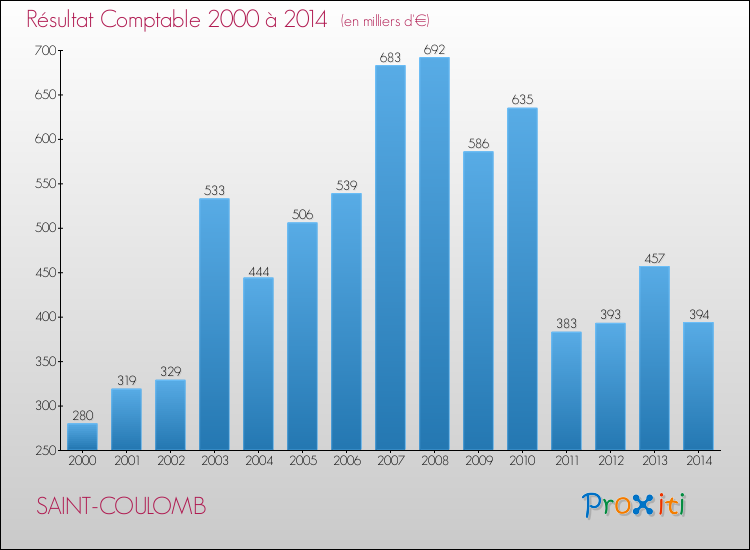 Evolution du résultat comptable pour la commune de SAINT-COULOMB de 2000 à 2014 Evolution du résultat comptable pour SAINT-COULOMB de 2000 à 2014