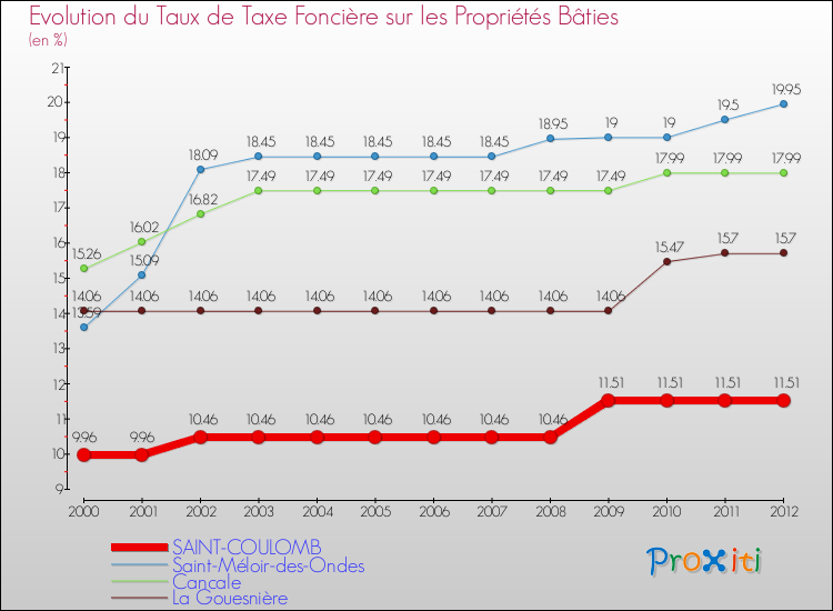 Evolution du taux de la taxe foncière sur le bati pour SAINT-COULOMB et les communes proches de 2000 à 2012 Comparaison des taux de taxe foncière sur le bati pour SAINT-COULOMB et les communes voisines de 2000 à 2012