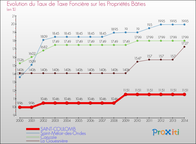 Evolution du taux de la taxe foncière sur le bati pour SAINT-COULOMB et les communes proches de 2000 à 2014 Comparaison des taux de taxe foncière sur le bati pour SAINT-COULOMB et les communes voisines de 2000 à 2014