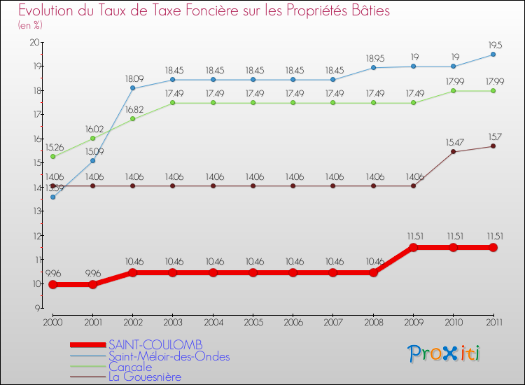 Evolution du taux de la taxe foncière sur le bati pour SAINT-COULOMB et les communes proches Comparaison des taux de taxe foncière sur le bati pour SAINT-COULOMB et les communes voisines