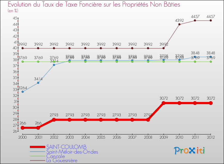 Evolution du taux de la taxe foncière sur les immeubles et terrains non batis pour SAINT-COULOMB et les communes proches de 2000 à 2012 Comparaison des taux de la taxe foncière sur les immeubles et terrains non batis pour SAINT-COULOMB et les communes voisines de 2000 à 2012