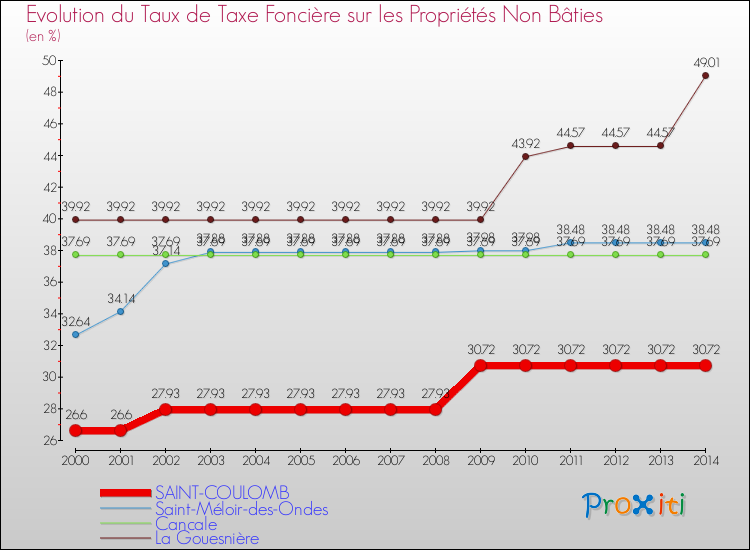 Evolution du taux de la taxe foncière sur les immeubles et terrains non batis pour SAINT-COULOMB et les communes proches de 2000 à 2014 Comparaison des taux de la taxe foncière sur les immeubles et terrains non batis pour SAINT-COULOMB et les communes voisines de 2000 à 2014