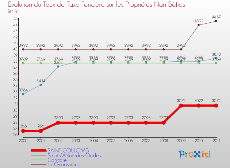 Evolution du taux de la taxe foncière sur les immeubles et terrains non batis pour SAINT-COULOMB et les communes proches Comparaison des taux de la taxe foncière sur les immeubles et terrains non batis pour SAINT-COULOMB et les communes voisines