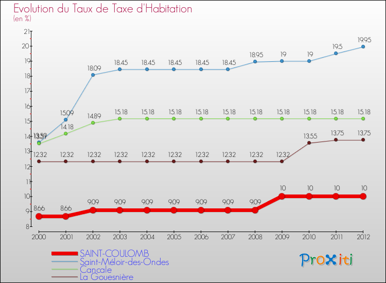 Evolution du taux de la taxe d'habitation pour SAINT-COULOMB et les communes proches Comparaison des taux de la taxe d'habitation pour SAINT-COULOMB et les communes voisines