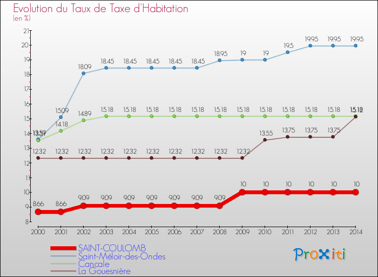 Evolution du taux de la taxe d'habitation pour SAINT-COULOMB et les communes proches de 2000 à 2014 Comparaison des taux de la taxe d'habitation pour SAINT-COULOMB et les communes voisines de 2000 à 2014