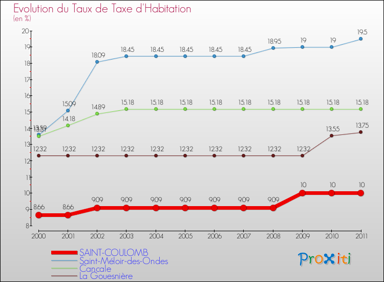 Evolution du taux de la taxe d'habitation pour SAINT-COULOMB et les communes proches Comparaison des taux de la taxe d'habitation pour SAINT-COULOMB et les communes voisines