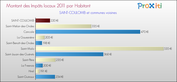 Montant des impôts locaux par Habitant pour SAINT-COULOMB et les communes proches Comparaison des impôts locaux par habitant pour SAINT-COULOMB et les communes voisines