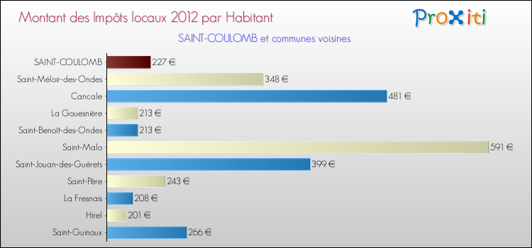 Montant des impôts locaux par Habitant pour SAINT-COULOMB et les communes proches Comparaison des impôts locaux par habitant pour SAINT-COULOMB et les communes voisines