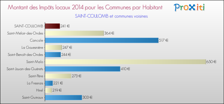 Montant des impôts locaux par Habitant pour SAINT-COULOMB et les communes proches en 2014 Comparaison des impôts locaux par habitant pour SAINT-COULOMB et les communes voisines en 2014