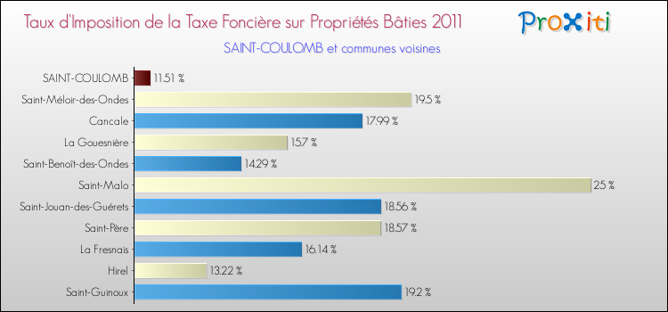 Taux d'imposition de la taxe foncière sur le bati 2011 pour SAINT-COULOMB et les communes proches Comparaison des taux d'imposition de la taxe foncière sur le bati 2011 pour SAINT-COULOMB et les communes voisines