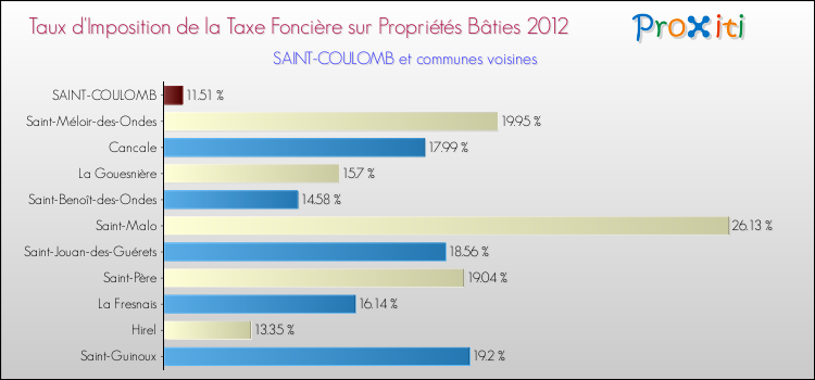 Taux d'imposition de la taxe foncière sur le bati 2012 pour SAINT-COULOMB et les communes proches Comparaison des taux d'imposition de la taxe foncière sur le bati 2012 pour SAINT-COULOMB et les communes voisines