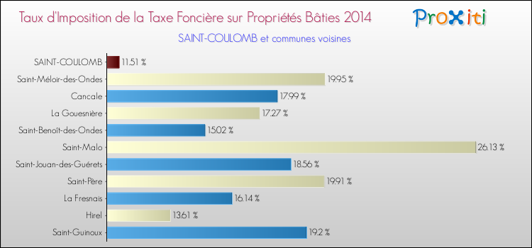 Taux d'imposition de la taxe foncière sur le bati 2014 pour SAINT-COULOMB et les communes proches Comparaison des taux d'imposition de la taxe foncière sur le bati 2014 pour SAINT-COULOMB et les communes voisines