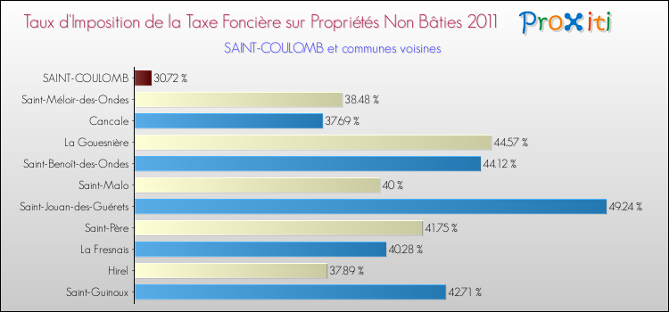 Taux d'imposition de la taxe foncière sur les immeubles et terrains non batis 2011 pour SAINT-COULOMB et les communes proches Comparaison des taux d'imposition de la taxe foncière sur les immeubles et terrains non batis 2011 pour SAINT-COULOMB et les communes voisines