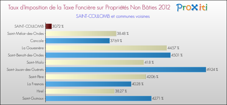Taux d'imposition de la taxe foncière sur les immeubles et terrains non batis 2012 pour SAINT-COULOMB et les communes proches Comparaison des taux d'imposition de la taxe foncière sur les immeubles et terrains non batis 2012 pour SAINT-COULOMB et les communes voisines