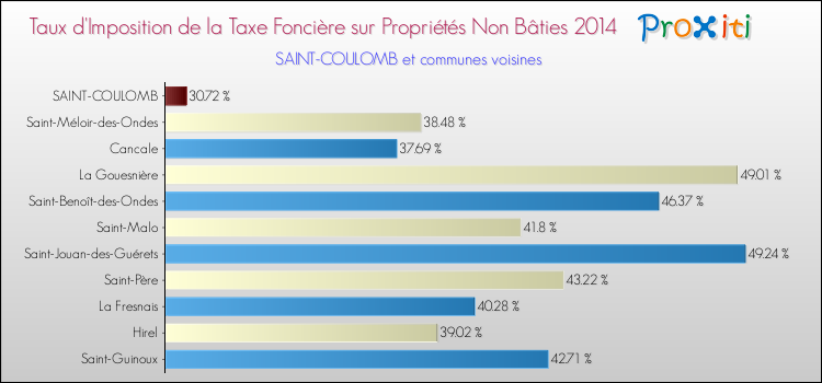 Taux d'imposition de la taxe foncière sur les immeubles et terrains non batis 2014 pour SAINT-COULOMB et les communes proches Comparaison des taux d'imposition de la taxe foncière sur les immeubles et terrains non batis 2014 pour SAINT-COULOMB et les communes voisines