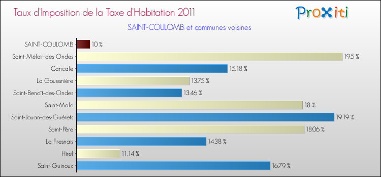 Taux d'imposition de la taxe d'habitation 2011 pour SAINT-COULOMB et les communes proches Comparaison des taux d'imposition de la taxe d'habitation 2011 pour SAINT-COULOMB et les communes voisines