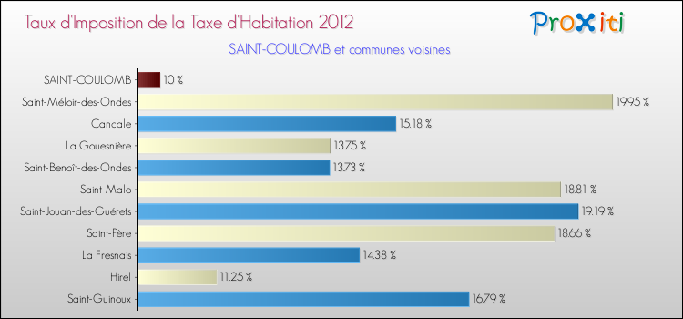 Taux d'imposition de la taxe d'habitation 2012 pour SAINT-COULOMB et les communes proches Comparaison des taux d'imposition de la taxe d'habitation 2012 pour SAINT-COULOMB et les communes voisines