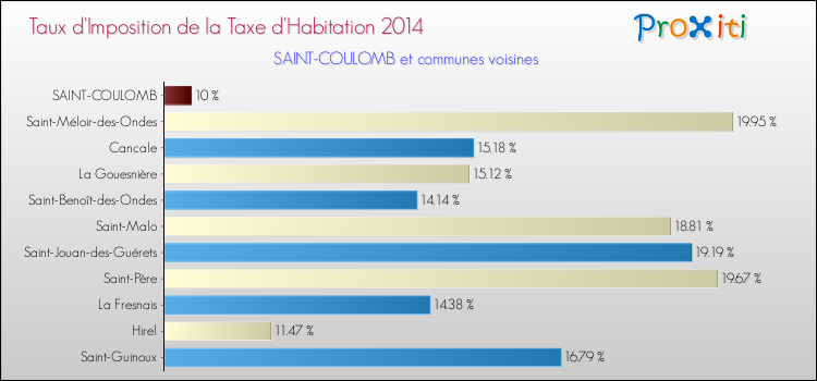 Taux d'imposition de la taxe d'habitation 2014 pour SAINT-COULOMB et les communes proches Comparaison des taux d'imposition de la taxe d'habitation 2014 pour SAINT-COULOMB et les communes voisines