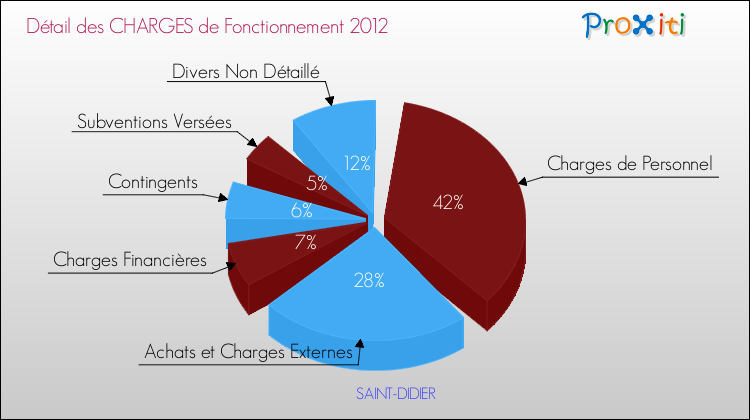 Décomposition des Charges de Fonctionnement 2012 de la commune de SAINT-DIDIER Charges de Fonctionnement 2012 pour la commune de SAINT-DIDIER