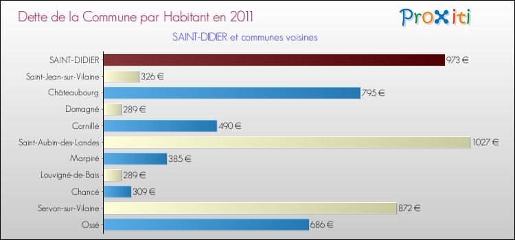 Dette par habitant de la commune en 2011 pour SAINT-DIDIER et les communes proches Comparaison de la dette par habitant de la commune en 2011 pour SAINT-DIDIER et les communes voisines