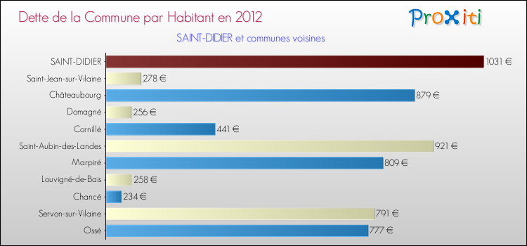 Dette par habitant de la commune en 2012 pour SAINT-DIDIER et les communes proches Comparaison de la dette par habitant de la commune en 2012 pour SAINT-DIDIER et les communes voisines