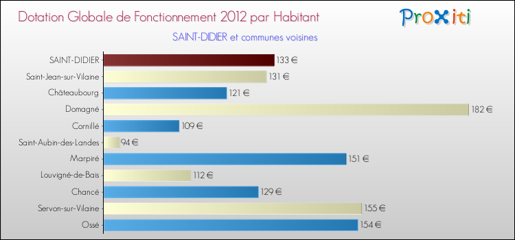 Montant des dotations globales de fonctionnement DGF par Habitant pour SAINT-DIDIER et les communes proches Comparaison des des dotations globales de fonctionnement DGF par habitant pour SAINT-DIDIER et les communes voisines