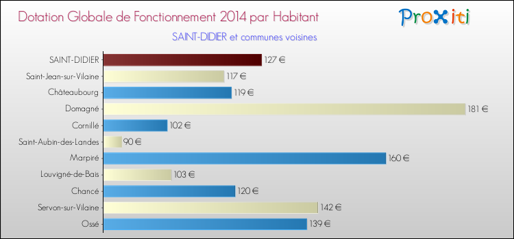 Montant des dotations globales de fonctionnement DGF par Habitant pour SAINT-DIDIER et les communes proches en 2014. Comparaison des des dotations globales de fonctionnement DGF par habitant pour SAINT-DIDIER et les communes voisines en 2014.