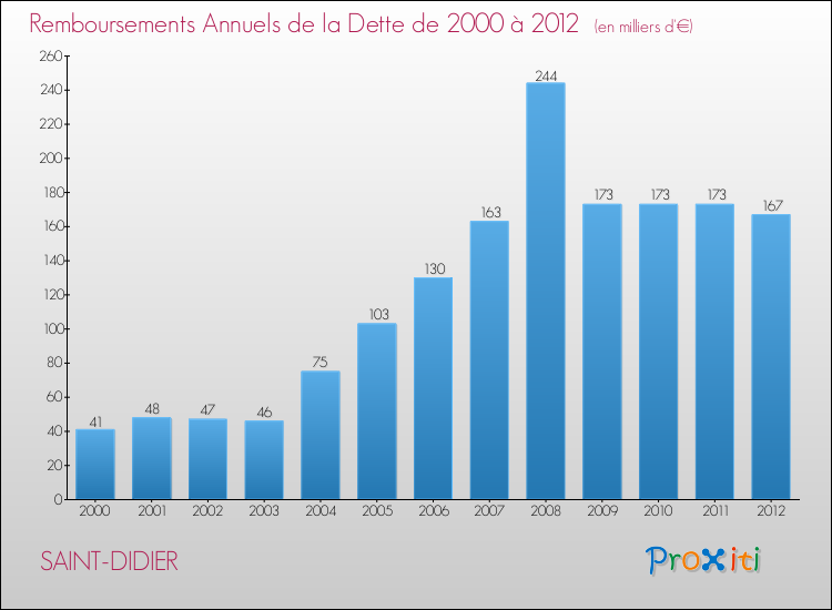 Evolution de l'annuité de la dette pour la commune de SAINT-DIDIER de 2000 à 2012 Annuités de la dette pour SAINT-DIDIER de 2000 à 2012
