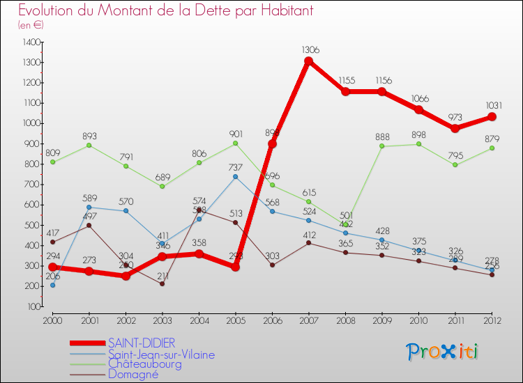 Evolution de la dette par habitant pour la commune de SAINT-DIDIER et les communes proches de 2000 à 2012 Comparaison de la dette par habitant pour SAINT-DIDIER et les communes voisines de 2000 à 2012