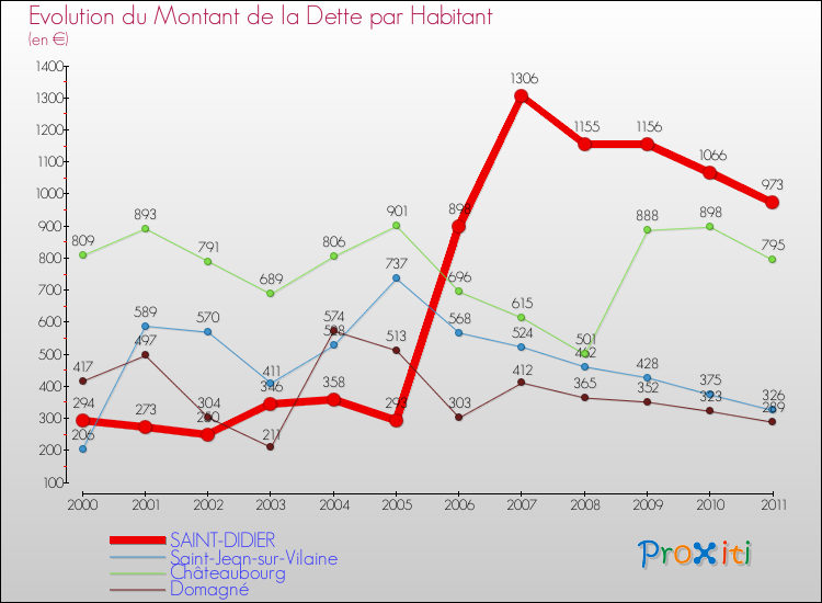 Evolution de la dette par habitant pour la commune de SAINT-DIDIER et les communes proches Comparaison de la dette par habitant pour SAINT-DIDIER et les communes voisines