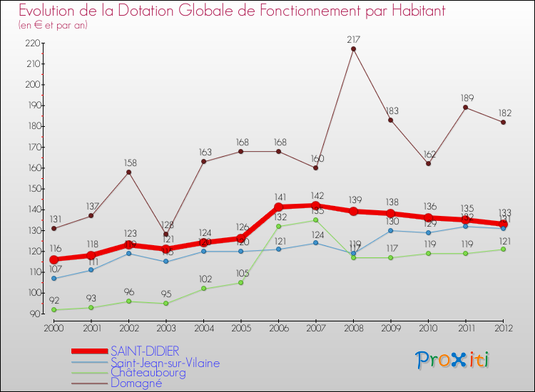 Evolution et montant de la dotation globale de fonctionnement par Habitant pour SAINT-DIDIER et les communes proches Comparaison des dotations globales de fonctionnement par habitant pour SAINT-DIDIER et les communes voisines
