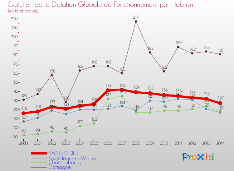 Evolution et montant de la dotation globale de fonctionnement par Habitant pour SAINT-DIDIER et les communes proches de 2000 à 2014. Comparaison des dotations globales de fonctionnement par habitant pour SAINT-DIDIER et les communes voisines de 2000 à 2014.