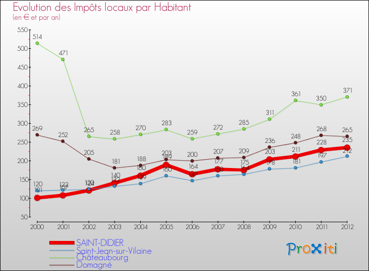 Evolution et montant des impôts locaux par Habitant pour SAINT-DIDIER et les communes proches Comparaison des impôts locaux par habitant pour SAINT-DIDIER et les communes voisines
