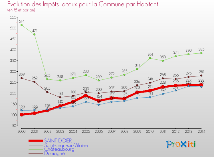 Evolution et montant des impôts locaux par Habitant pour SAINT-DIDIER et les communes proches de 2000 à 2014 Comparaison des impôts locaux par habitant pour SAINT-DIDIER et les communes voisines de 2000 à 2014