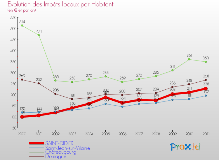 Evolution et montant des impôts locaux par Habitant pour SAINT-DIDIER et les communes proches Comparaison des impôts locaux par habitant pour SAINT-DIDIER et les communes voisines