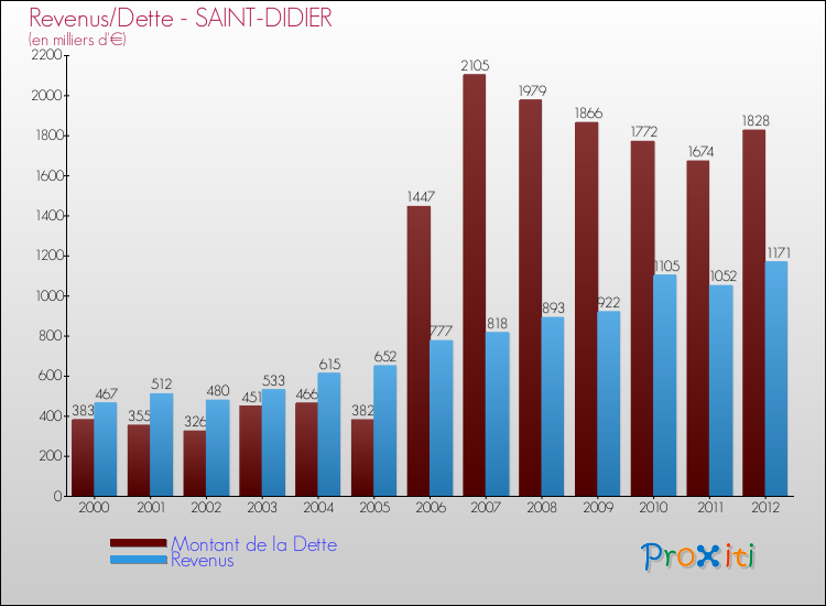 Evolution comparée de la dette et des revenus pour la commune de SAINT-DIDIER de 2000 à 2012 Comparaison de la dette et des revenus pour SAINT-DIDIER de 2000 à 2012
