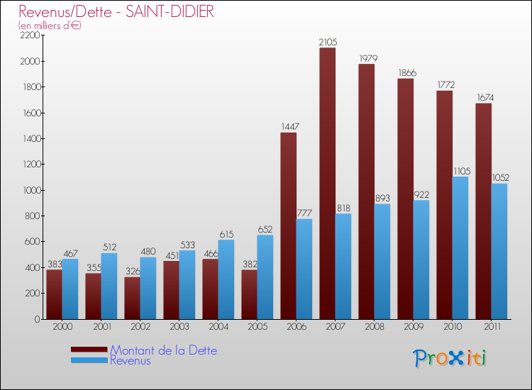 Evolution comparée de la dette et des revenus pour la commune de SAINT-DIDIER de 2000 à 2011 Comparaison de la dette et des revenus pour SAINT-DIDIER de 2000 à 2011