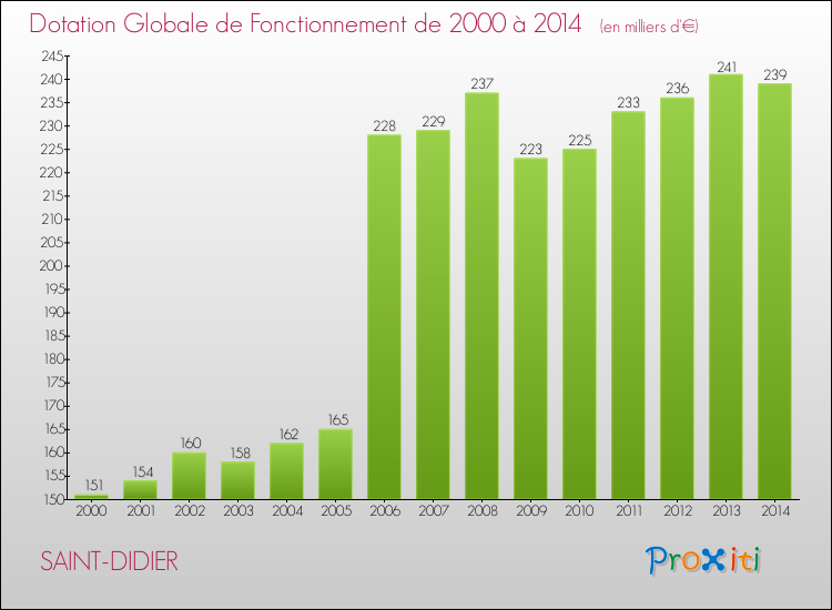 Evolution du montant de la Dotation Globale de Fonctionnement pour la commune de SAINT-DIDIER de 2000 à 2014 Evolution du montant de la Dotation Globale de Fonctionnement pour SAINT-DIDIER de 2000 à 2014