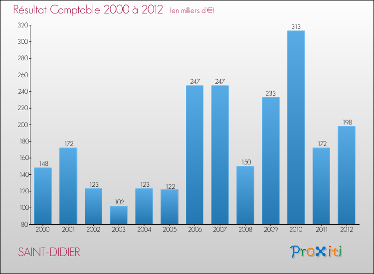 Evolution du résultat comptable pour la commune de SAINT-DIDIER de 2000 à 2012 Evolution du résultat comptable pour SAINT-DIDIER de 2000 à 2012