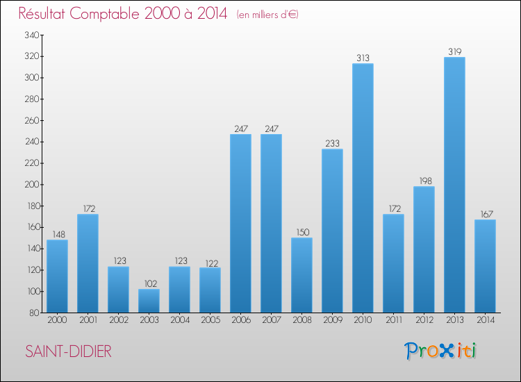 Evolution du résultat comptable pour la commune de SAINT-DIDIER de 2000 à 2014 Evolution du résultat comptable pour SAINT-DIDIER de 2000 à 2014