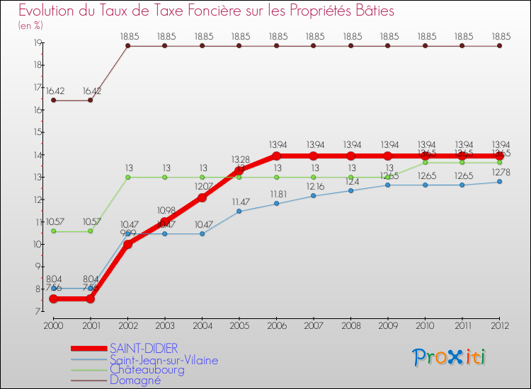 Evolution du taux de la taxe foncière sur le bati pour SAINT-DIDIER et les communes proches de 2000 à 2012 Comparaison des taux de taxe foncière sur le bati pour SAINT-DIDIER et les communes voisines de 2000 à 2012